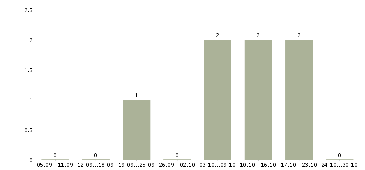 Работа менеджер по развитию бренда в Липецке - Число вакансий в Липецке по специальности менеджер по развитию бренда за 2 месяца