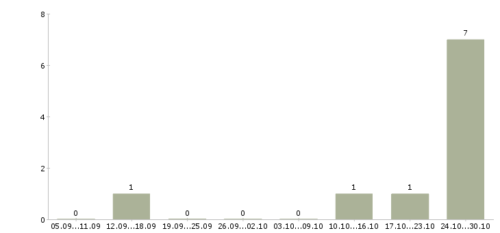 Работа менеджер интернет салона в Новокузнецке - Число вакансий в Новокузнецке по специальности менеджер интернет салона за 2 месяца