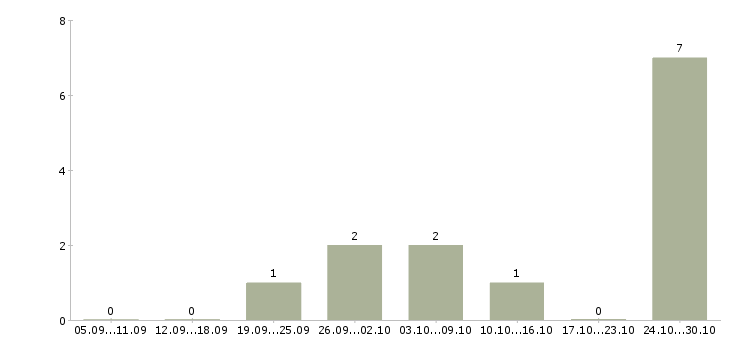 Работа менеджер по размещению информации в Подольске - Число вакансий в Подольске по специальности менеджер по размещению информации за 2 месяца