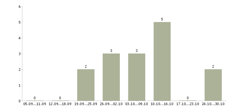 Работа менеджер по размещению информации в Пскове - Число вакансий в Пскове по специальности менеджер по размещению информации за 2 месяца