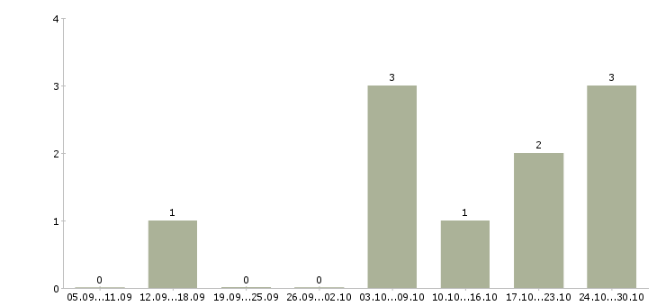 Работа менеджер офис на дому в Саранске - Число вакансий в Саранске по специальности менеджер офис на дому за 2 месяца