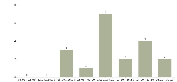 Работа компании требуются сотрудники удаленно в Смоленске - Число вакансий в Смоленске по специальности компании требуются сотрудники удаленно за 2 месяца