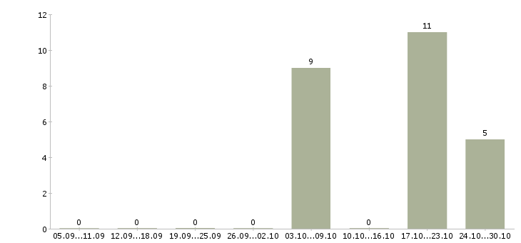 Работа менеджер интернет салона в Сочи - Число вакансий в Сочи по специальности менеджер интернет салона за 2 месяца