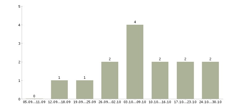 Работа менеджер пк удаленно в Сыктывкаре - Число вакансий в Сыктывкаре по специальности менеджер пк удаленно за 2 месяца
