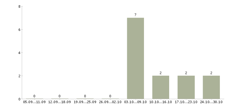 Работа удаленный сотрудник гибкий график в Тамбове - Число вакансий в Тамбове по специальности удаленный сотрудник гибкий график за 2 месяца