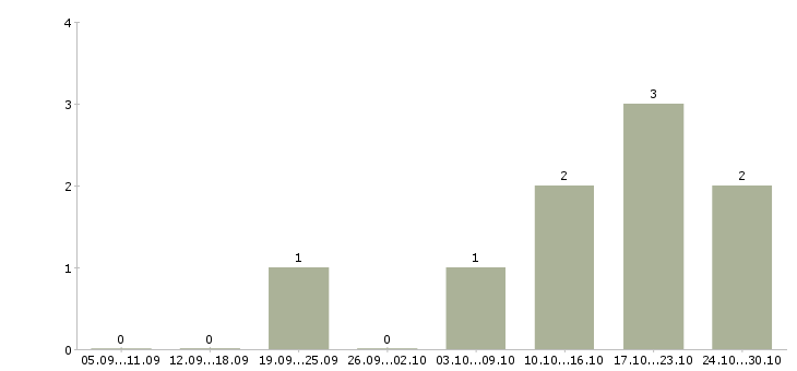 Работа менеджер по клиентскому сопровождению в Твери - Число вакансий в Твери по специальности менеджер по клиентскому сопровождению за 2 месяца