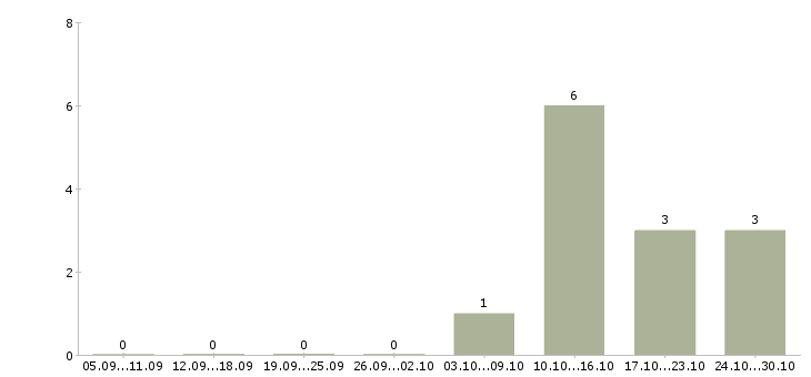 Работа бухгалтер для ведения первичной документации в Челябинске - Число вакансий в Челябинске по специальности бухгалтер для ведения первичной документации за 2 месяца