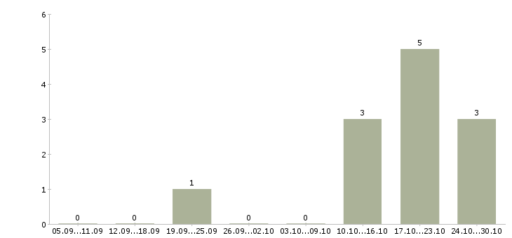 Работа менеджер для поддержки сайтов в Челябинске - Число вакансий в Челябинске по специальности менеджер для поддержки сайтов за 2 месяца