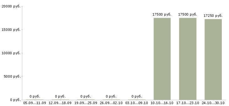 Вакансии администратор в перспективе директор в Иваново - Медиана зарплат администратор в перспективе директор в Иваново за 2 месяца