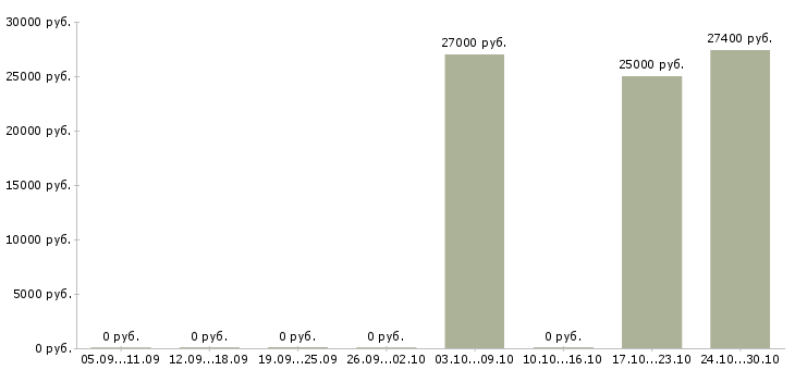 Вакансии администратор розничной сети в Казани - Медиана зарплат администратор розничной сети в Казани за 2 месяца