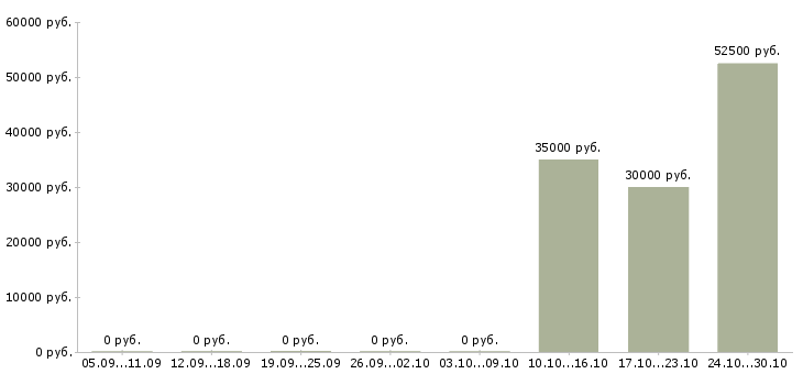 Вакансии бухгалтер по заработной плате филиала Санкт-петербург - Медиана зарплат бухгалтер по заработной плате филиала Санкт-петербург за 2 месяца