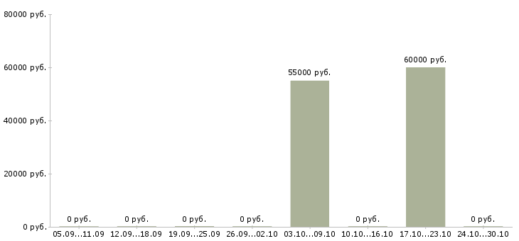 Вакансии ведущий java разработчик в Екатеринбурге - Медиана зарплат ведущий java разработчик в Екатеринбурге за 2 месяца