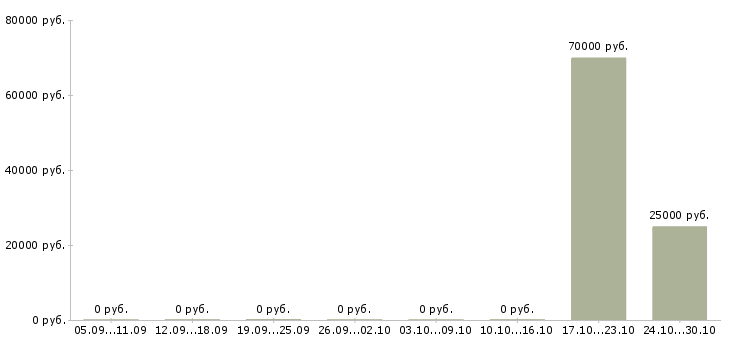 Вакансии ведущий менеджер по развитию продаж в Твери - Медиана зарплат ведущий менеджер по развитию продаж в Твери за 2 месяца