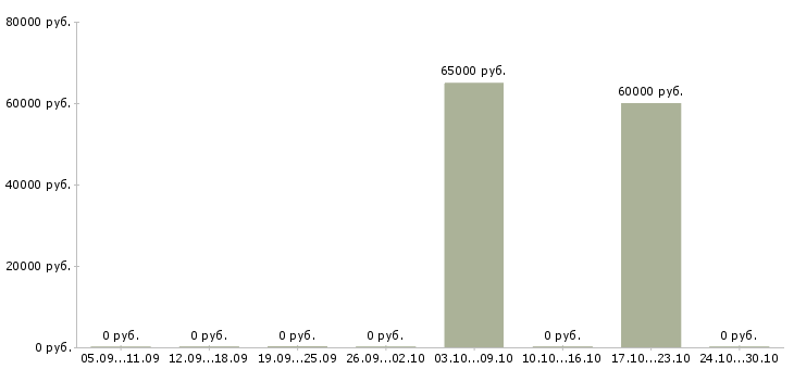 Вакансии ведущий разработчик java в Екатеринбурге - Медиана зарплат ведущий разработчик java в Екатеринбурге за 2 месяца