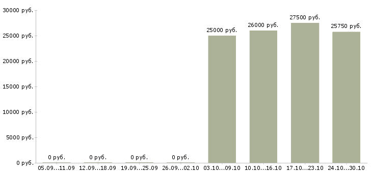Вакансии интернет менеджер удаленный 3 в Туле - Медиана зарплат интернет менеджер удаленный 3 в Туле за 2 месяца