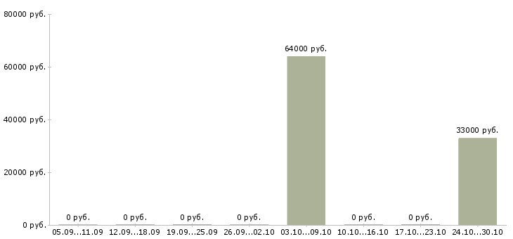 Вакансии комплектовщик продукции вахта в Саранске - Медиана зарплат комплектовщик продукции вахта в Саранске за 2 месяца