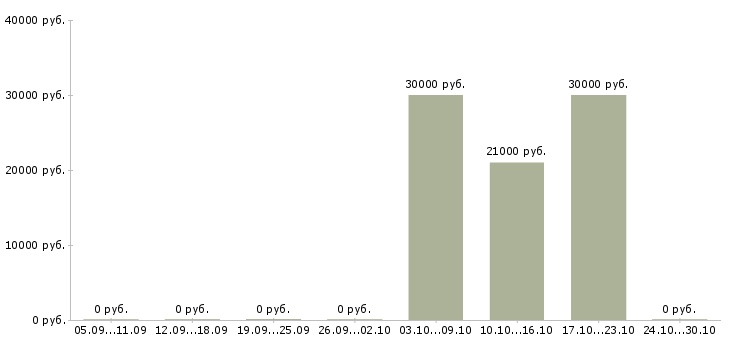 Вакансии консультант по элитной косметике Санкт-петербург - Медиана зарплат консультант по элитной косметике Санкт-петербург за 2 месяца