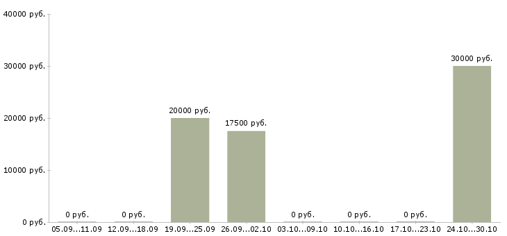 Вакансии менеджер активных продаж и рекламы в Иваново - Медиана зарплат менеджер активных продаж и рекламы в Иваново за 2 месяца