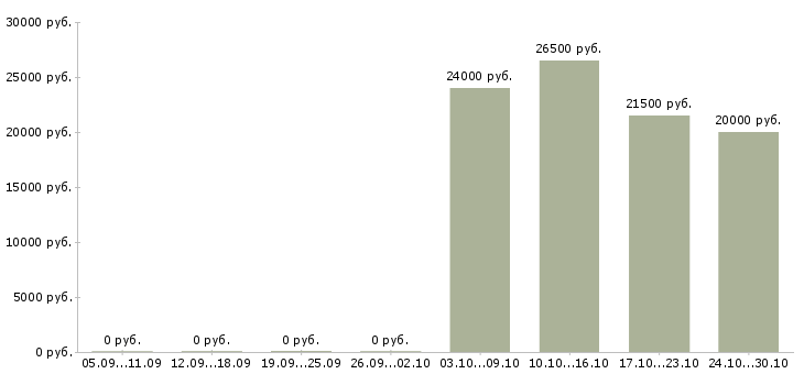 Вакансии менеджер в офис на дому Йошкар-ола - Медиана зарплат менеджер в офис на дому Йошкар-ола за 2 месяца