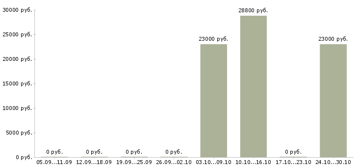 Вакансии менеджер выдачи товара в Красноярске - Медиана зарплат менеджер выдачи товара в Красноярске за 2 месяца