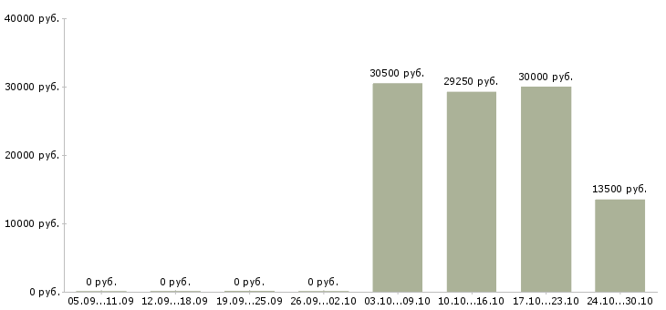 Вакансии менеджер на готовую клиентскую базу в Воронеже - Медиана зарплат менеджер на готовую клиентскую базу в Воронеже за 2 месяца