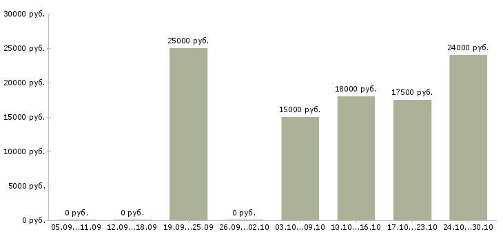 Вакансии менеджер по интернет продвижению в Вологде - Медиана зарплат менеджер по интернет продвижению в Вологде за 2 месяца