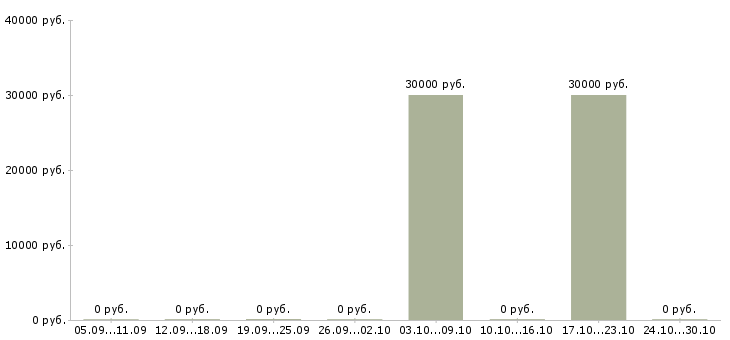 Вакансии менеджер по консультированию клиентов в Одинцово - Медиана зарплат менеджер по консультированию клиентов в Одинцово за 2 месяца