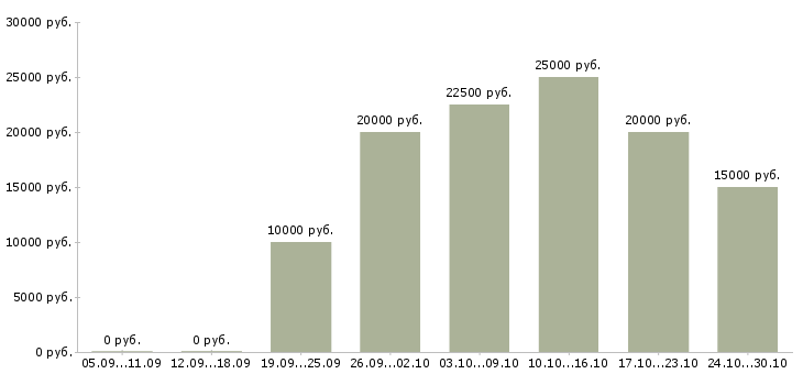 Вакансии менеджер по оформлению заявок Йошкар-ола - Медиана зарплат менеджер по оформлению заявок Йошкар-ола за 2 месяца