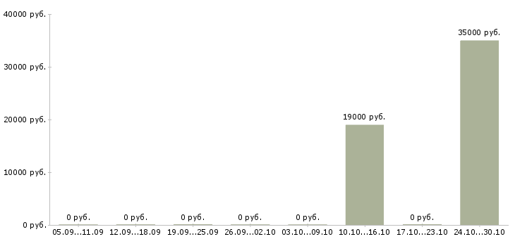 Вакансии менеджер по привлечению партнеров в Оренбурге - Медиана зарплат менеджер по привлечению партнеров в Оренбурге за 2 месяца