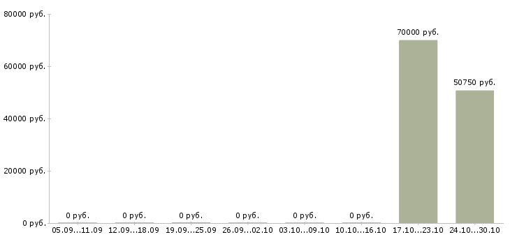 Вакансии менеджер по привлечению партнеров в Химках - Медиана зарплат менеджер по привлечению партнеров в Химках за 2 месяца