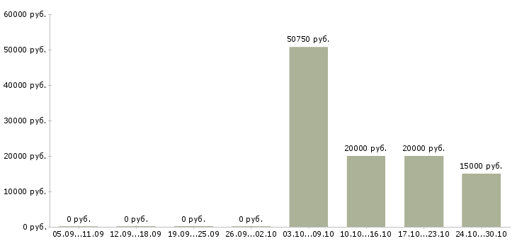 Вакансии менеджер по продажам и обслуживанию Йошкар-ола - Медиана зарплат менеджер по продажам и обслуживанию Йошкар-ола за 2 месяца