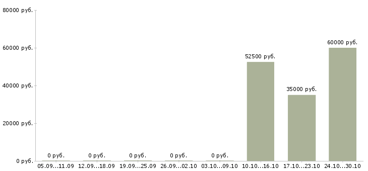 Вакансии менеджер по продажам коммерческой техники в Ярославле - Медиана зарплат менеджер по продажам коммерческой техники в Ярославле за 2 месяца
