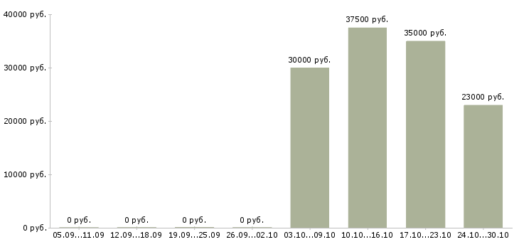 Вакансии менеджер по продажам юридическим лицам Набережные челны - Медиана зарплат менеджер по продажам юридическим лицам Набережные челны за 2 месяца