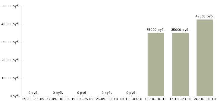 Вакансии менеджер по продажам юридическим лицам в Чебоксарах - Медиана зарплат менеджер по продажам юридическим лицам в Чебоксарах за 2 месяца