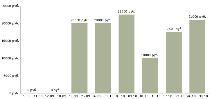 Вакансии менеджер по продвижению в интернете в Архангельске - Медиана зарплат менеджер по продвижению в интернете в Архангельске за 2 месяца