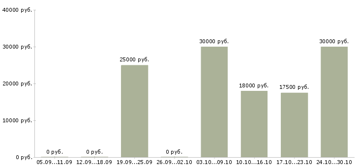 Вакансии менеджер по продвижению в интернете в Вологде - Медиана зарплат менеджер по продвижению в интернете в Вологде за 2 месяца