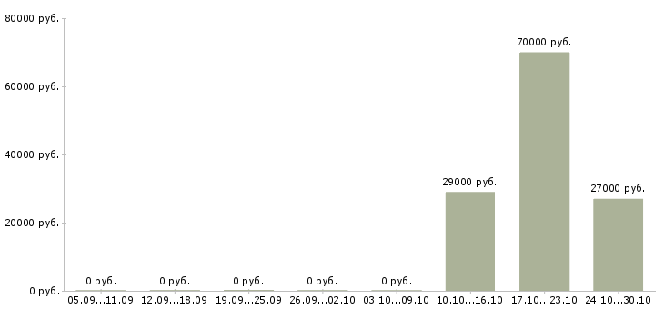 Вакансии менеджер развития учебных проектов в Калининграде - Медиана зарплат менеджер развития учебных проектов в Калининграде за 2 месяца