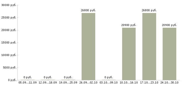 Вакансии менеджер регионального направления в Новокузнецке - Медиана зарплат менеджер регионального направления в Новокузнецке за 2 месяца