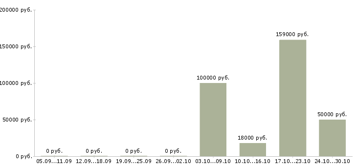 Вакансии менеджер с экономическим образованием в Оренбурге - Медиана зарплат менеджер с экономическим образованием в Оренбурге за 2 месяца