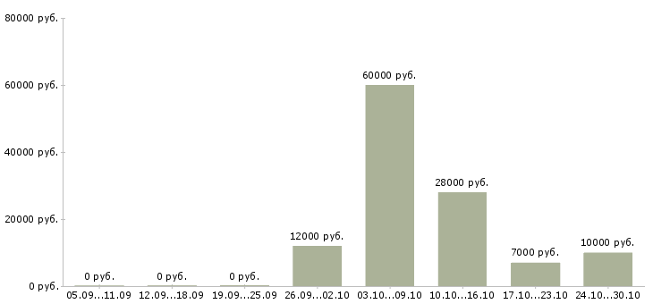 Вакансии набираю сотрудников для удаленной работы в Екатеринбурге - Медиана зарплат набираю сотрудников для удаленной работы в Екатеринбурге за 2 месяца