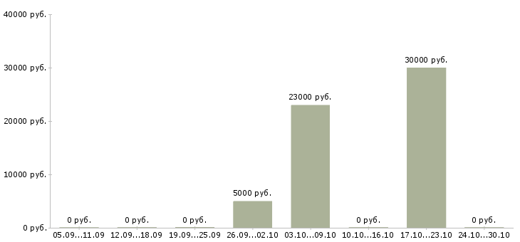 Вакансии оператор пк онлайн в Саратове - Медиана зарплат оператор пк онлайн в Саратове за 2 месяца