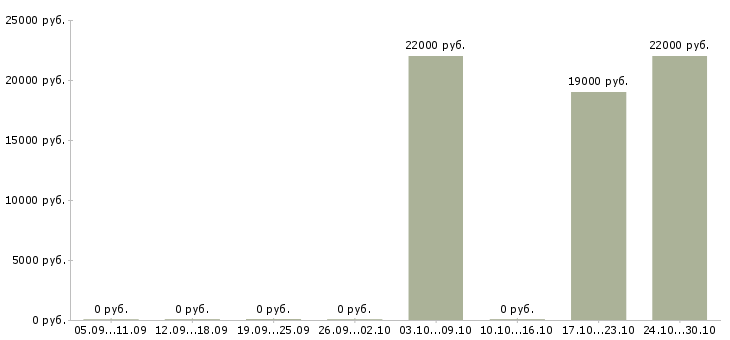 Вакансии продавец мобильной техники в Белгороде - Медиана зарплат продавец мобильной техники в Белгороде за 2 месяца