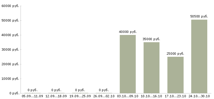 Вакансии работник складского комплекса Санкт-петербург - Медиана зарплат работник складского комплекса Санкт-петербург за 2 месяца