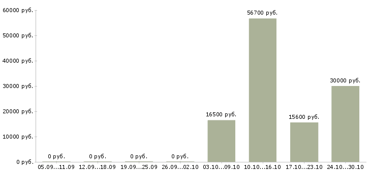Вакансии разнорабочий на склад товаров Ростов-на-дону - Медиана зарплат разнорабочий на склад товаров Ростов-на-дону за 2 месяца