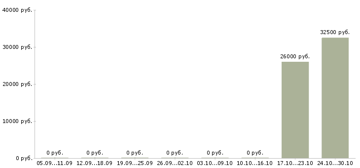 Вакансии разнорабочий на склад товаров в Воронеже - Медиана зарплат разнорабочий на склад товаров в Воронеже за 2 месяца