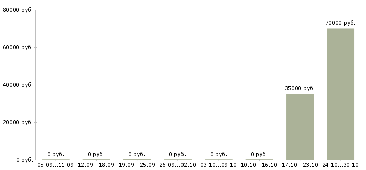Вакансии руководитель группы страховых агентов в Москве - Медиана зарплат руководитель группы страховых агентов в Москве за 2 месяца