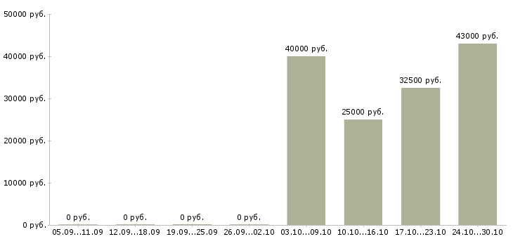Вакансии руководитель отдела сопровождения клиентов в Владимире - Медиана зарплат руководитель отдела сопровождения клиентов в Владимире за 2 месяца