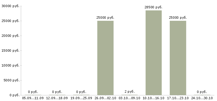 Вакансии сотрудник с обязанностями секретаря в Краснодаре - Медиана зарплат сотрудник с обязанностями секретаря в Краснодаре за 2 месяца