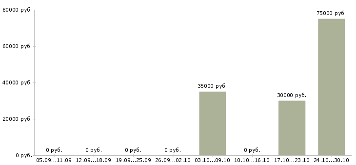 Вакансии специалист группы организации продаж в Краснодаре - Медиана зарплат специалист группы организации продаж в Краснодаре за 2 месяца