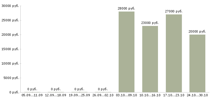 Вакансии специалист отдела продаж банковских продуктов Башкортостан - Медиана зарплат специалист отдела продаж банковских продуктов Башкортостан за 2 месяца
